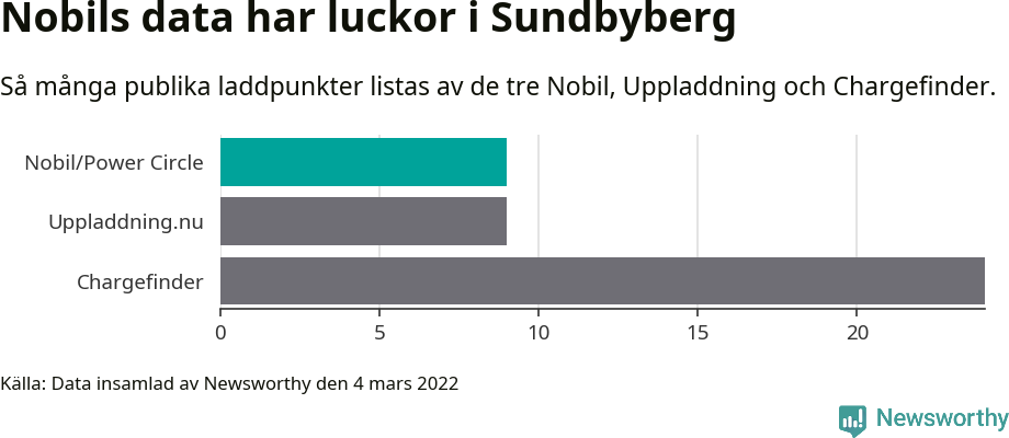 Graf: Så många laddplatser listas av olika sajter.